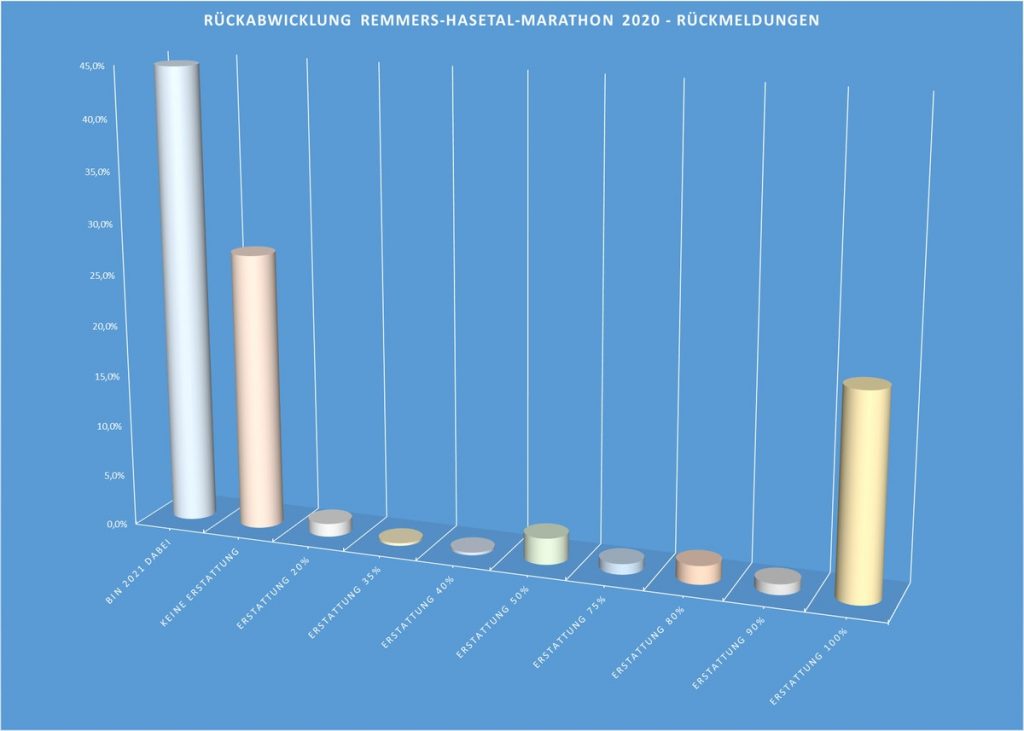 zum Bild: Diese Rückmeldungen haben wir von den für 2020 gemeldeten Läufern erhalten. Grafik: Remmers-Hasetal-Marathon des VfL Löningen.